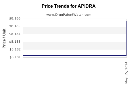 Drug Price Trends for APIDRA