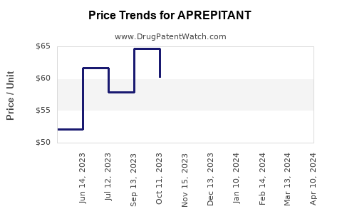 Drug Price Trends for APREPITANT
