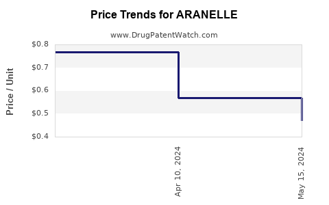 Drug Price Trends for ARANELLE