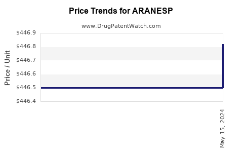 Drug Price Trends for ARANESP