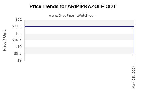 Drug Price Trends for ARIPIPRAZOLE ODT