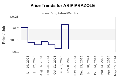 Drug Price Trends for ARIPIPRAZOLE
