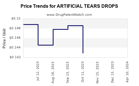 Drug Price Trends for ARTIFICIAL TEARS DROPS