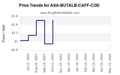 Drug Price Trends for ASA-BUTALB-CAFF-COD #3 CAPSULE