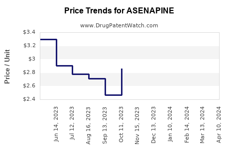 Drug Prices for ASENAPINE
