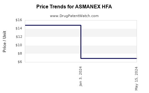 Drug Prices for ASMANEX HFA