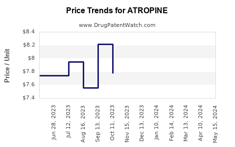 Drug Prices for ATROPINE