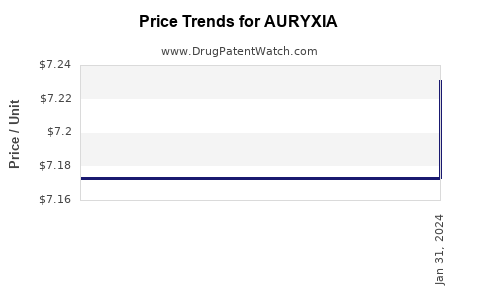 Drug Price Trends for AURYXIA
