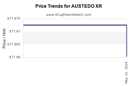 Drug Prices for AUSTEDO XR