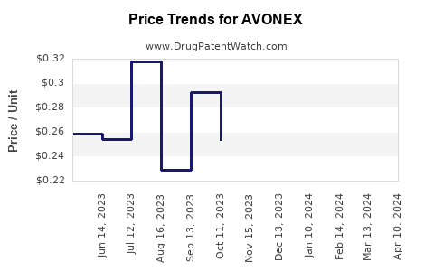 Drug Price Trends for AVONEX