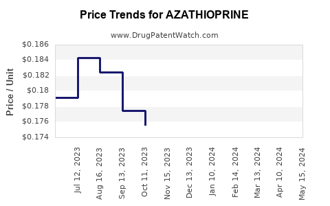 Drug Prices for AZATHIOPRINE