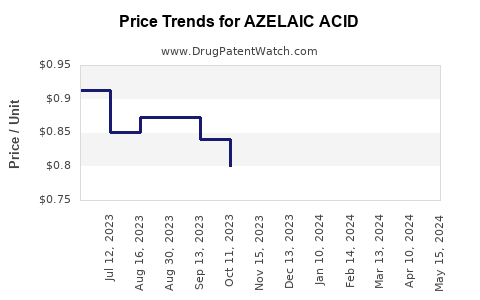 Drug Price Trends for AZELAIC ACID