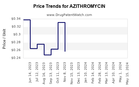Drug Prices for AZITHROMYCIN