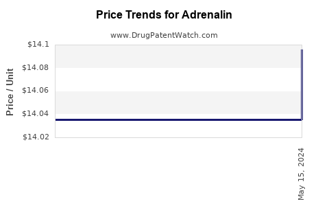 Drug Prices for Adrenalin