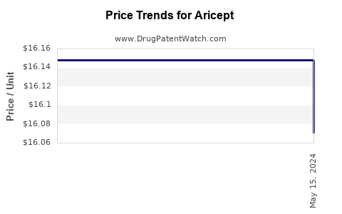 Drug Price Trends for Aricept