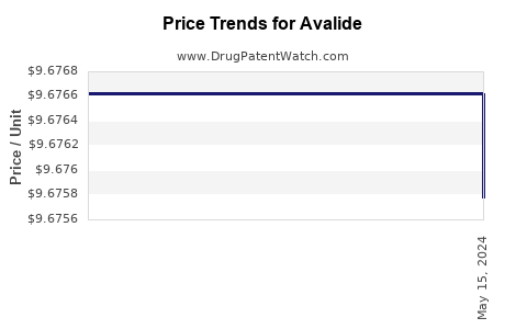 Drug Price Trends for Avalide