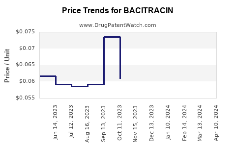 Drug Price Trends for BACITRACIN