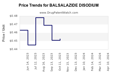 Drug Prices for BALSALAZIDE DISODIUM