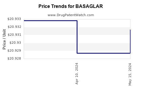 Drug Prices for BASAGLAR