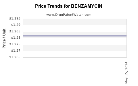 Drug Prices for BENZAMYCIN