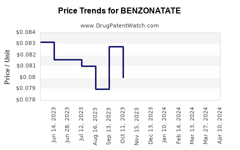 Drug Price Trends for BENZONATATE