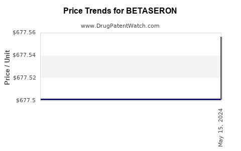 Drug Prices for BETASERON