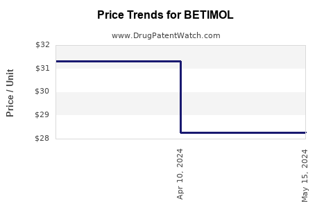 Drug Prices for BETIMOL