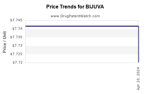 Drug Price Trends for BIJUVA