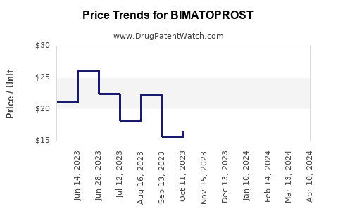 Drug Prices for BIMATOPROST