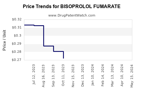 Drug Prices for BISOPROLOL FUMARATE