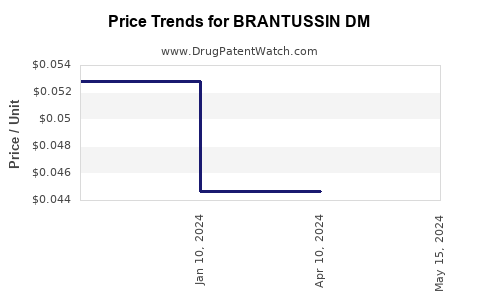 Drug Price Trends for BRANTUSSIN DM