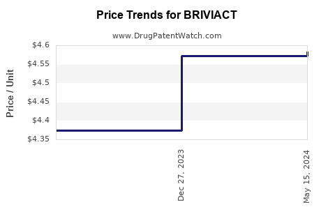 Drug Prices for BRIVIACT