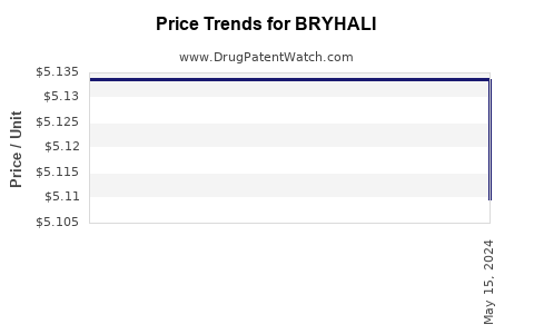 Drug Price Trends for BRYHALI