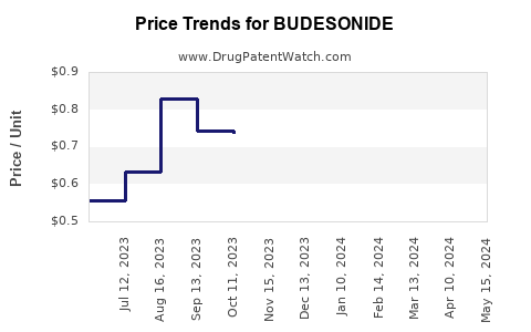 Drug Prices for BUDESONIDE