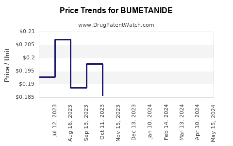 Drug Price Trends for BUMETANIDE