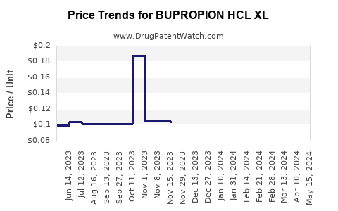 Drug Price Trends for BUPROPION HCL XL