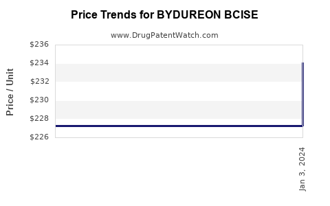 Drug Prices for BYDUREON BCISE