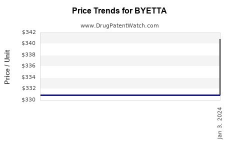 Drug Price Trends for BYETTA