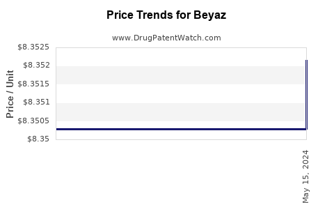Drug Price Trends for Beyaz