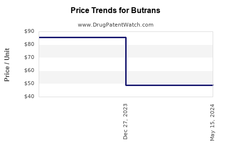 Drug Price Trends for Butrans