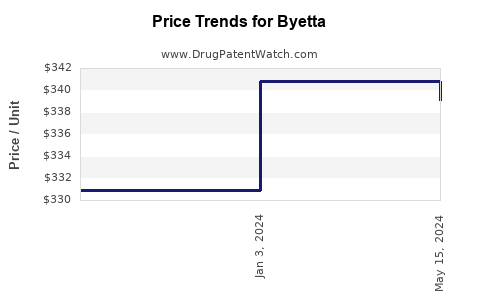 Drug Price Trends for Byetta