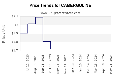 Drug Prices for CABERGOLINE