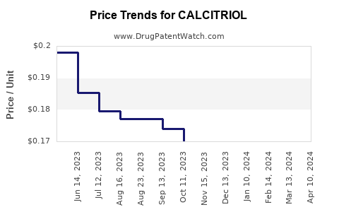 Drug Price Trends for CALCITRIOL