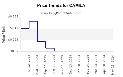 Drug Price Trends for CAMILA