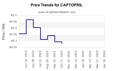 Drug Price Trends for CAPTOPRIL
