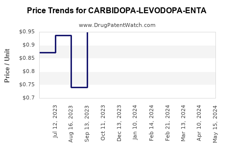 Drug Price Trends for CARBIDOPA-LEVODOPA-ENTA