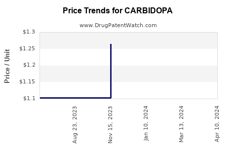Drug Price Trends for CARBIDOPA