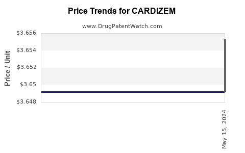 Drug Prices for CARDIZEM