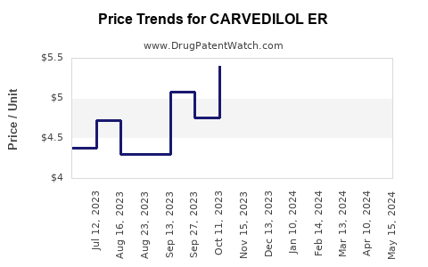 Drug Price Trends for CARVEDILOL ER