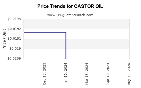 Drug Price Trends for CASTOR OIL
